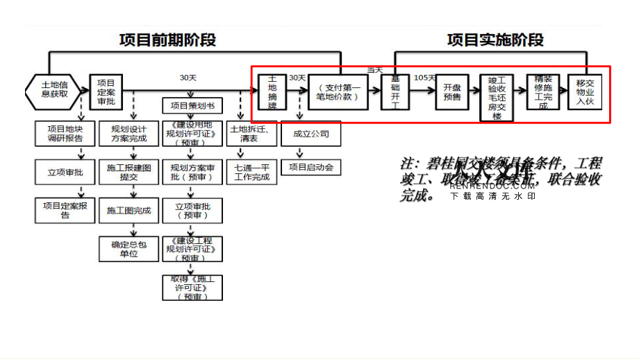 房地产企业楼房建造流程概述